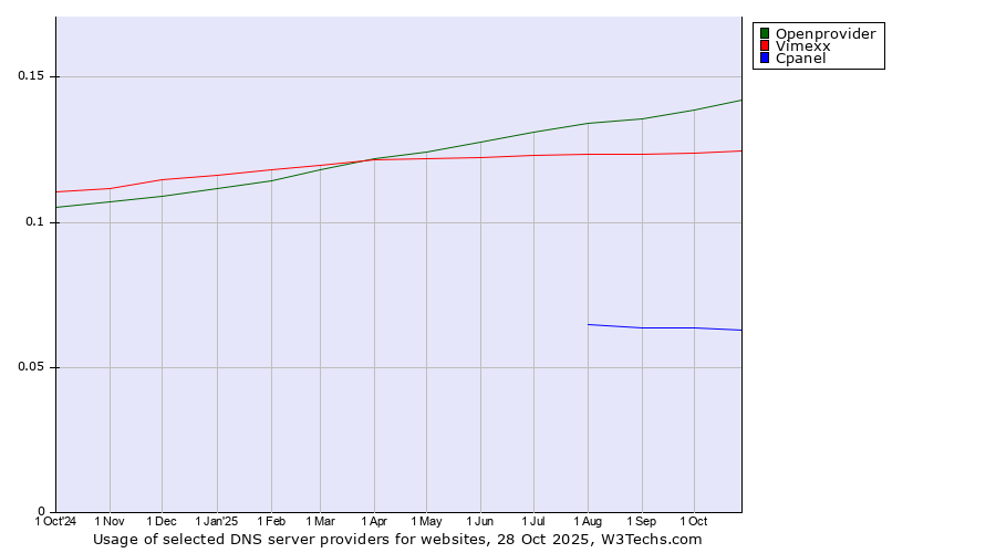 Historical trends in the usage of Openprovider vs. Vimexx vs. Cpanel