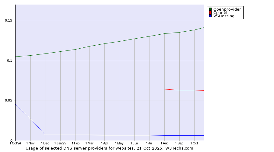 Historical trends in the usage of Openprovider vs. Cpanel vs. VSHosting