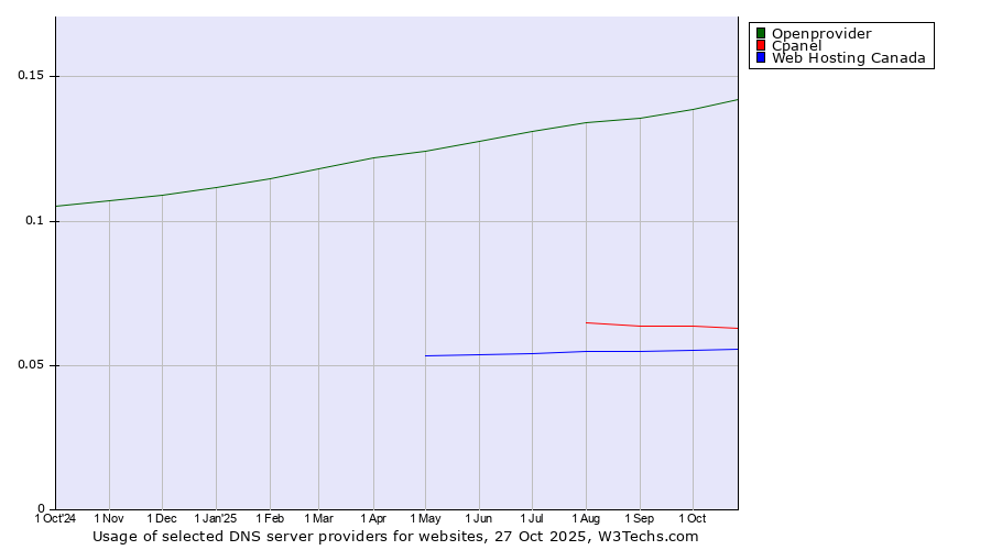 Historical trends in the usage of Openprovider vs. Cpanel vs. Web Hosting Canada