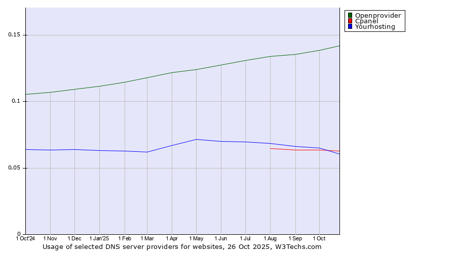 Historical trends in the usage of Openprovider vs. Yourhosting vs. Cpanel
