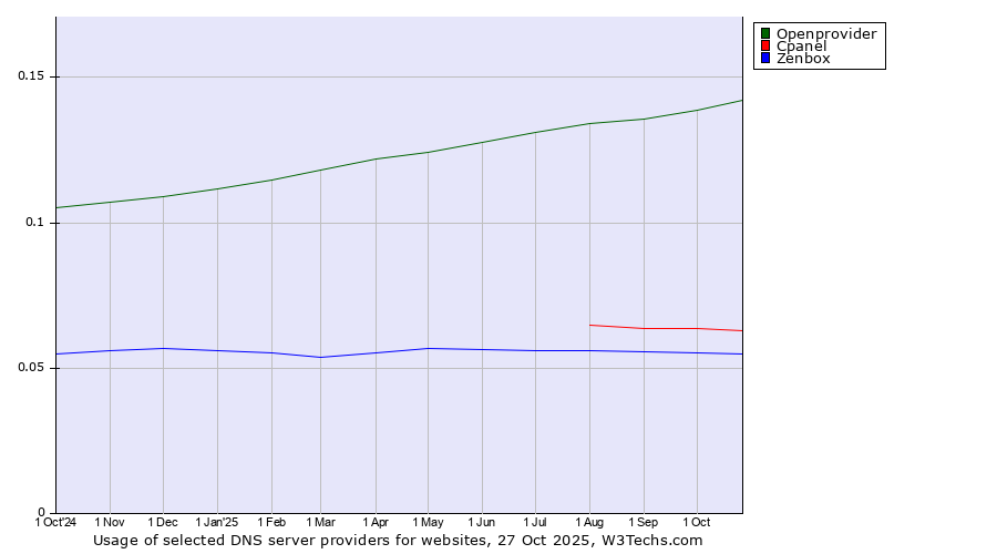 Historical trends in the usage of Openprovider vs. Cpanel vs. Zenbox