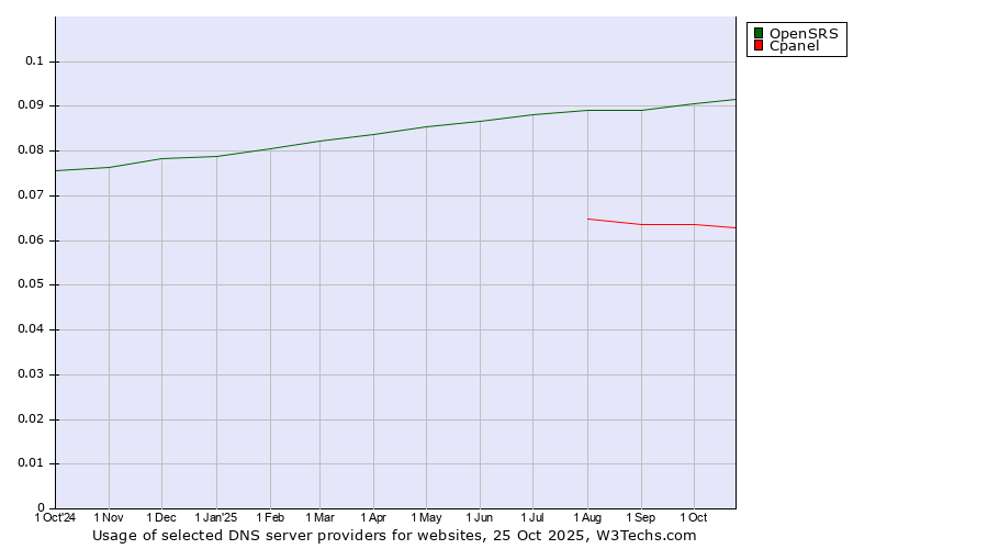 Historical trends in the usage of OpenSRS vs. Cpanel