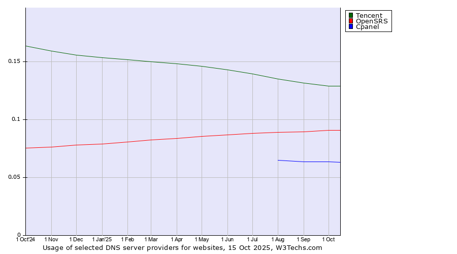 Historical trends in the usage of Tencent vs. OpenSRS vs. Cpanel