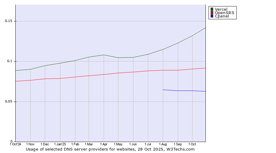 Historical trends in the usage of Vercel vs. OpenSRS vs. Cpanel