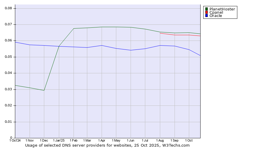 Historical trends in the usage of PlanetHoster vs. Cpanel vs. Oracle
