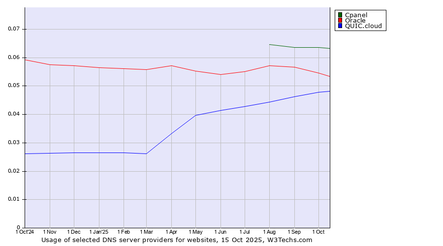 Historical trends in the usage of Cpanel vs. Oracle vs. QUIC.cloud