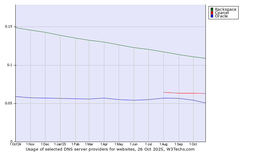 Historical trends in the usage of Rackspace vs. Cpanel vs. Oracle
