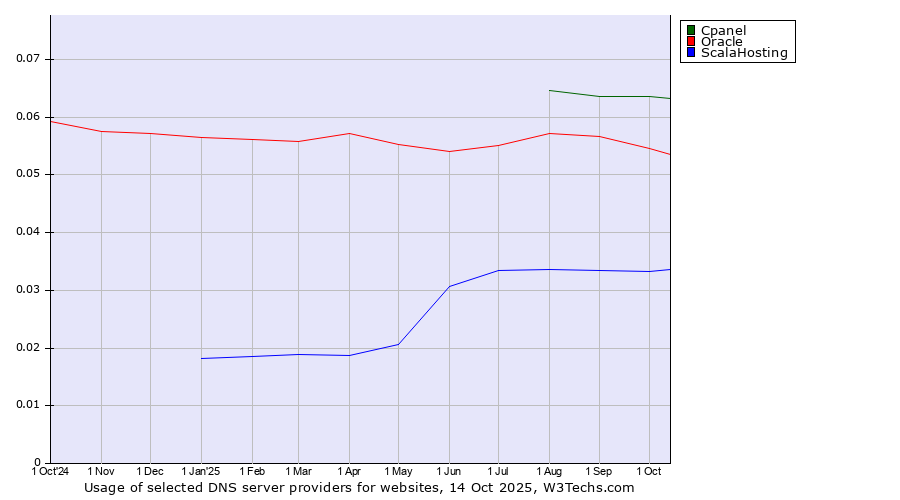Historical trends in the usage of Cpanel vs. Oracle vs. ScalaHosting