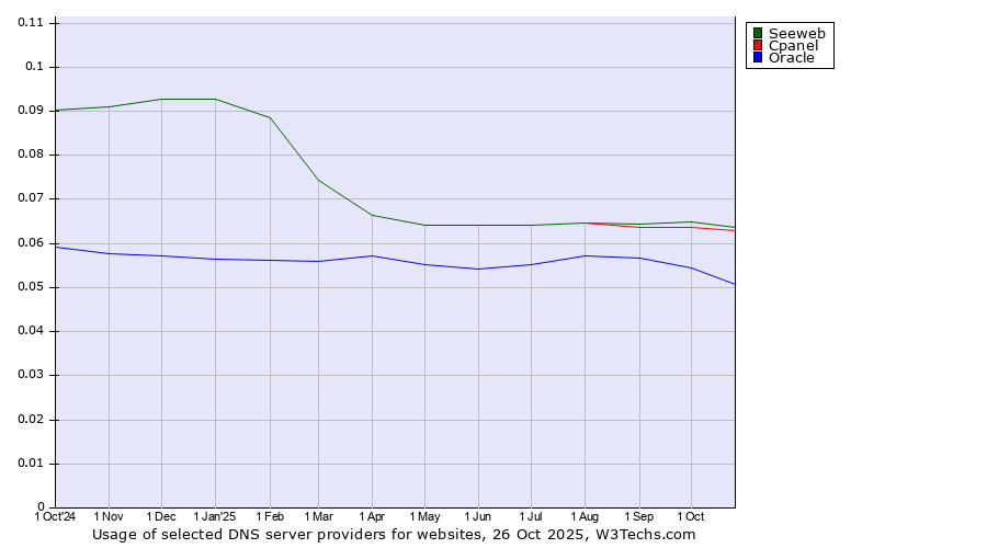 Historical trends in the usage of Seeweb vs. Cpanel vs. Oracle
