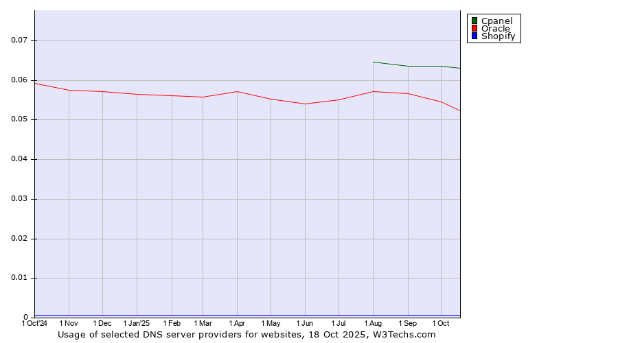 Historical trends in the usage of Cpanel vs. Oracle vs. Shopify