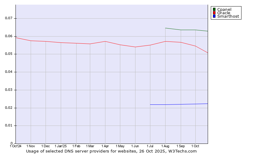 Historical trends in the usage of Cpanel vs. Oracle vs. Smarthost