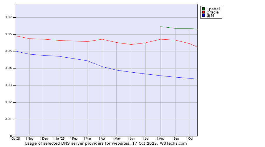 Historical trends in the usage of Cpanel vs. Oracle vs. IBM