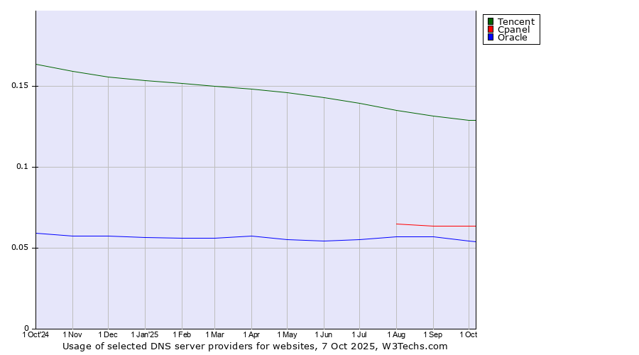 Historical trends in the usage of Tencent vs. Cpanel vs. Oracle