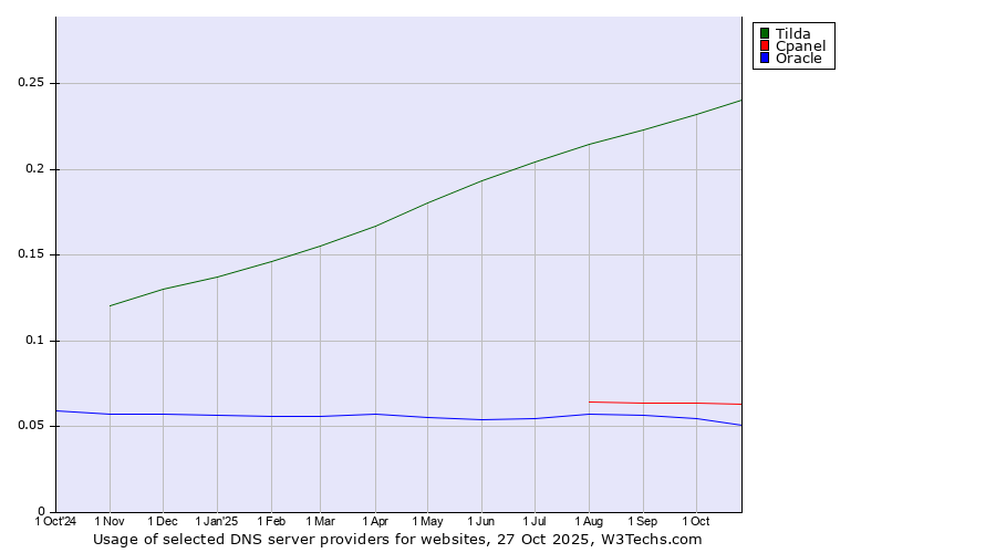 Historical trends in the usage of Tilda vs. Cpanel vs. Oracle
