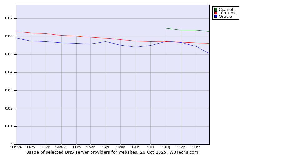 Historical trends in the usage of Cpanel vs. Top.Host vs. Oracle