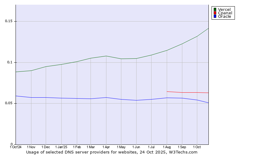 Historical trends in the usage of Vercel vs. Cpanel vs. Oracle