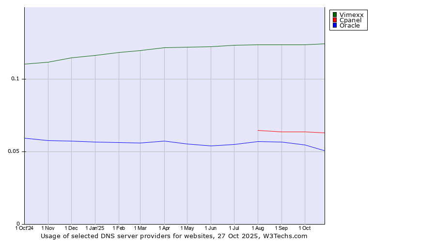 Historical trends in the usage of Vimexx vs. Cpanel vs. Oracle