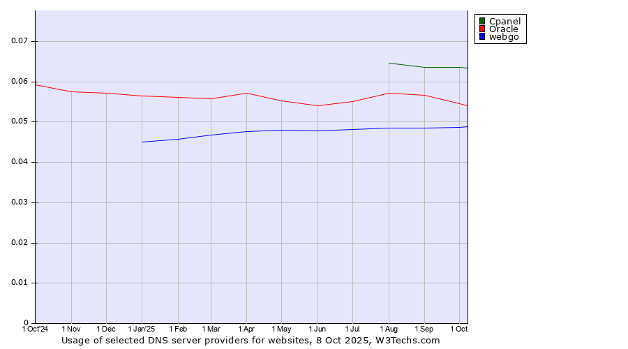 Historical trends in the usage of Cpanel vs. Oracle vs. webgo