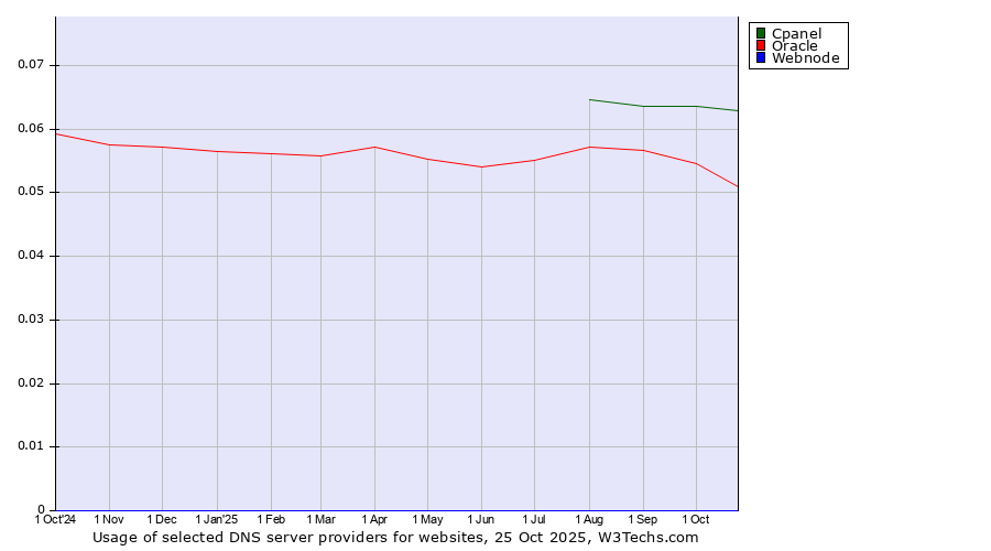 Historical trends in the usage of Cpanel vs. Oracle vs. Webnode