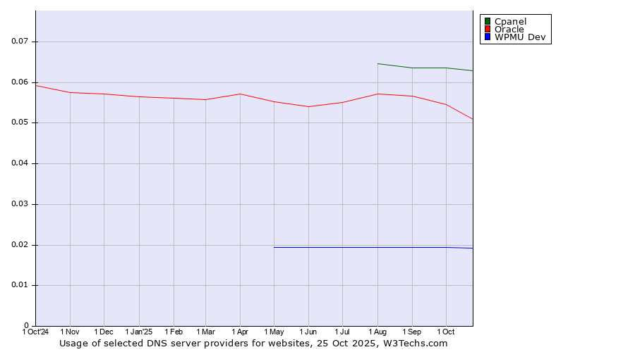 Historical trends in the usage of Cpanel vs. Oracle vs. WPMU Dev