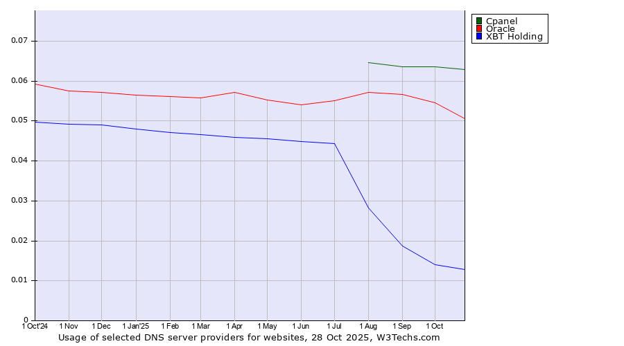 Historical trends in the usage of Cpanel vs. Oracle vs. XBT Holding