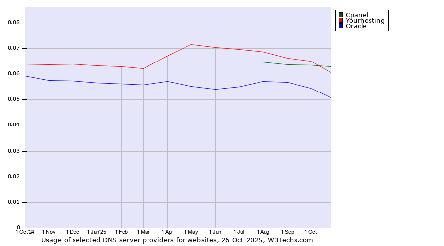 Historical trends in the usage of Yourhosting vs. Cpanel vs. Oracle