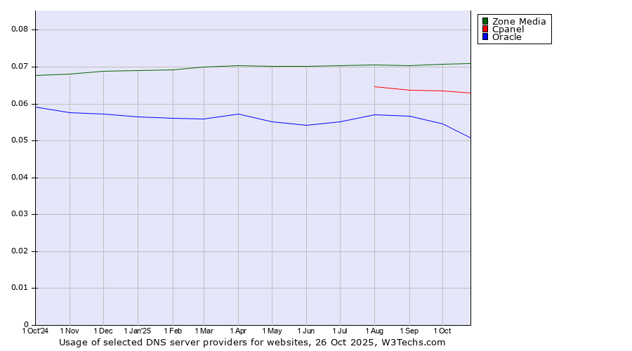 Historical trends in the usage of Zone Media vs. Cpanel vs. Oracle