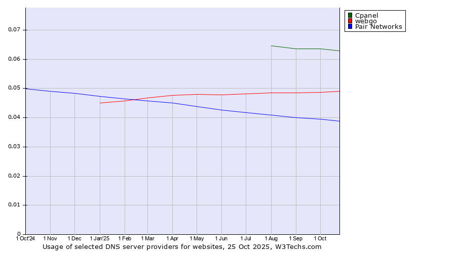 Historical trends in the usage of Cpanel vs. webgo vs. Pair Networks