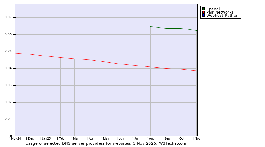Historical trends in the usage of Cpanel vs. Pair Networks vs. Webhost Python
