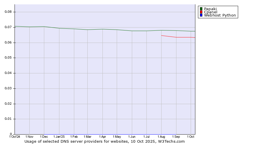 Historical trends in the usage of Papaki vs. Cpanel vs. Webhost Python