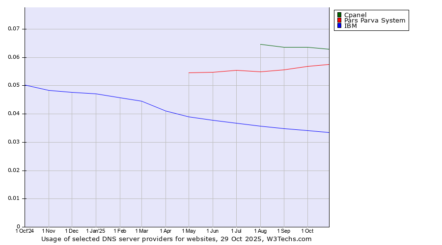 Historical trends in the usage of Cpanel vs. Pars Parva System vs. IBM