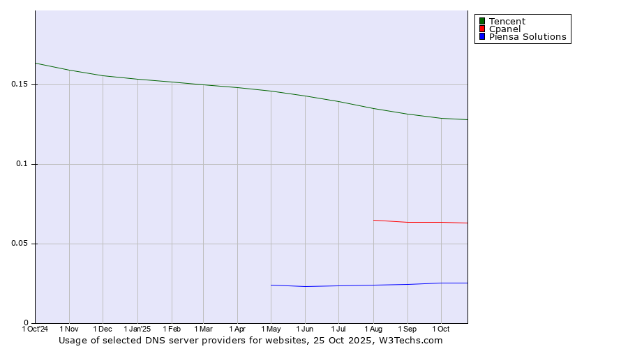 Historical trends in the usage of Tencent vs. Cpanel vs. Piensa Solutions