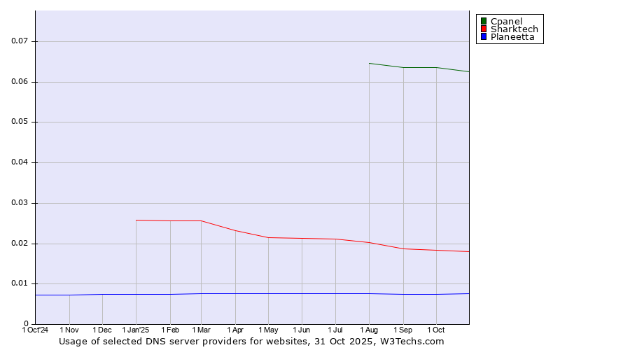 Historical trends in the usage of Cpanel vs. Sharktech vs. Planeetta