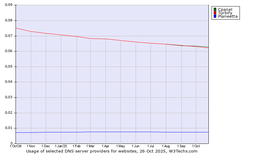 Historical trends in the usage of Cpanel vs. Turbify vs. Planeetta