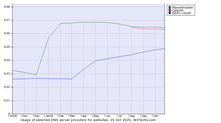 Historical trends in the usage of PlanetHoster vs. Cpanel vs. QUIC.cloud
