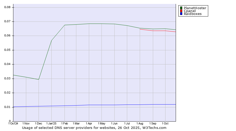 Historical trends in the usage of PlanetHoster vs. Cpanel vs. Raidboxes