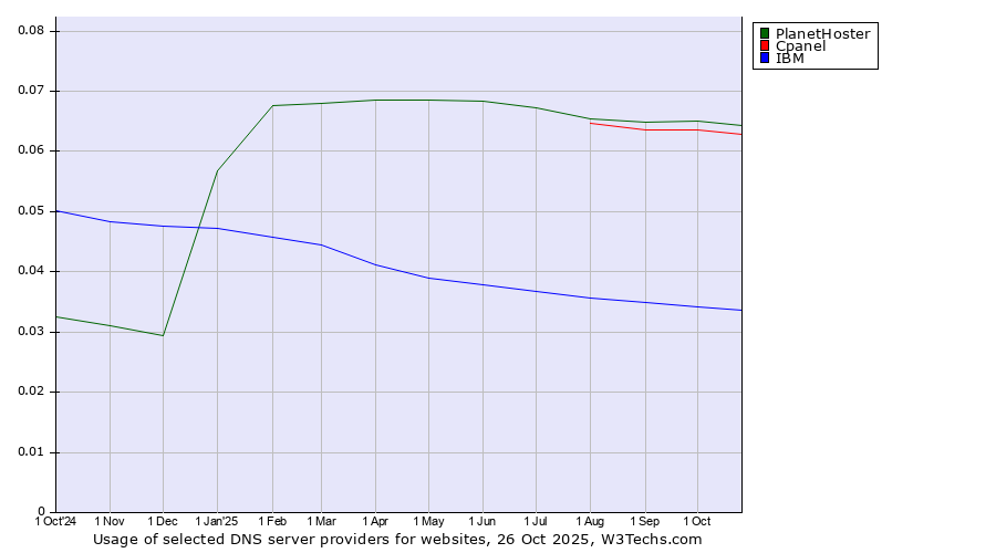 Historical trends in the usage of PlanetHoster vs. Cpanel vs. IBM