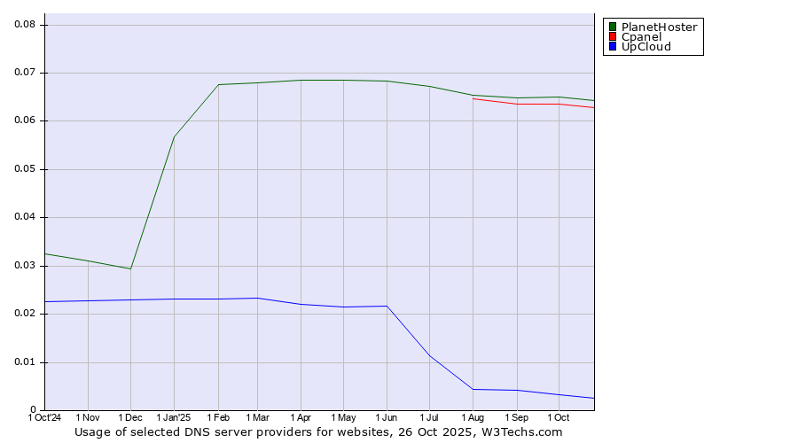 Historical trends in the usage of PlanetHoster vs. Cpanel vs. UpCloud