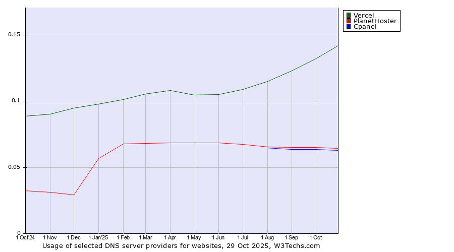 Historical trends in the usage of Vercel vs. PlanetHoster vs. Cpanel