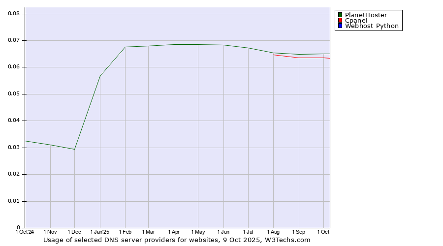 Historical trends in the usage of PlanetHoster vs. Cpanel vs. Webhost Python
