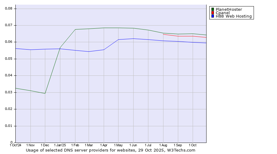 Historical trends in the usage of PlanetHoster vs. Cpanel vs. H88 Web Hosting