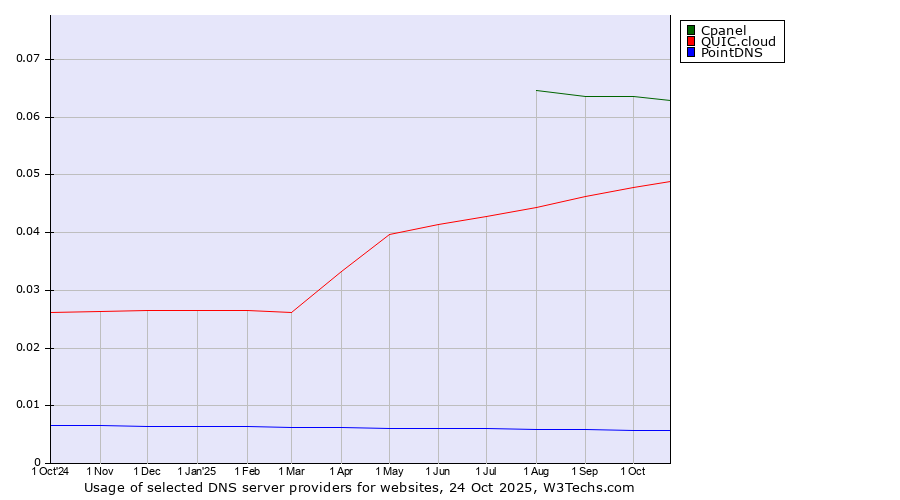 Historical trends in the usage of Cpanel vs. QUIC.cloud vs. PointDNS