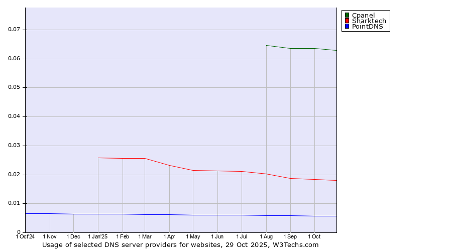 Historical trends in the usage of Cpanel vs. Sharktech vs. PointDNS