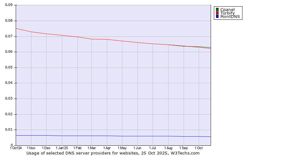 Historical trends in the usage of Cpanel vs. Turbify vs. PointDNS