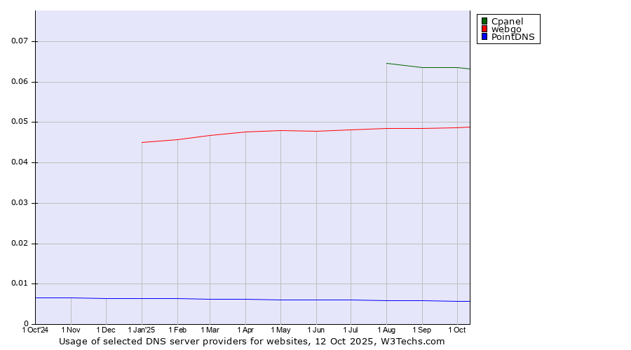 Historical trends in the usage of Cpanel vs. webgo vs. PointDNS
