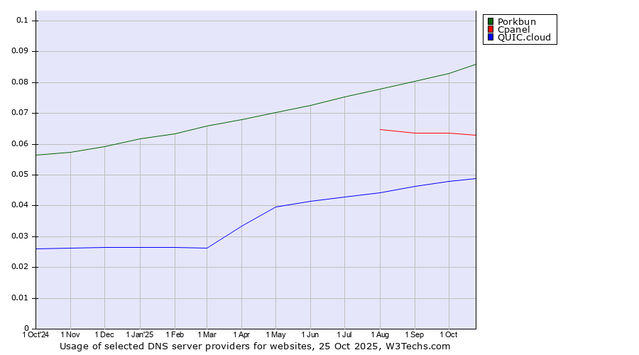 Historical trends in the usage of Porkbun vs. Cpanel vs. QUIC.cloud