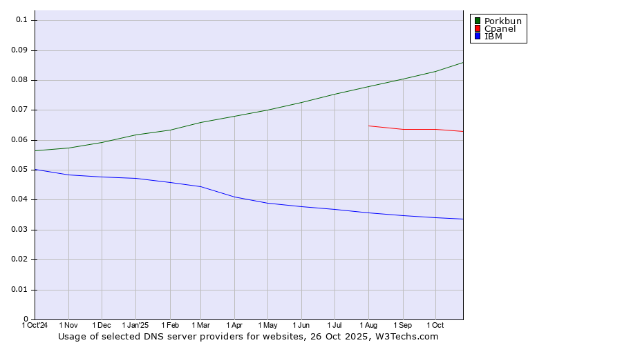 Historical trends in the usage of Porkbun vs. Cpanel vs. IBM