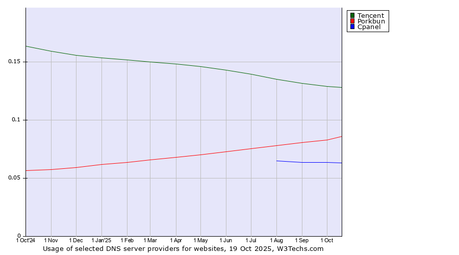 Historical trends in the usage of Tencent vs. Porkbun vs. Cpanel