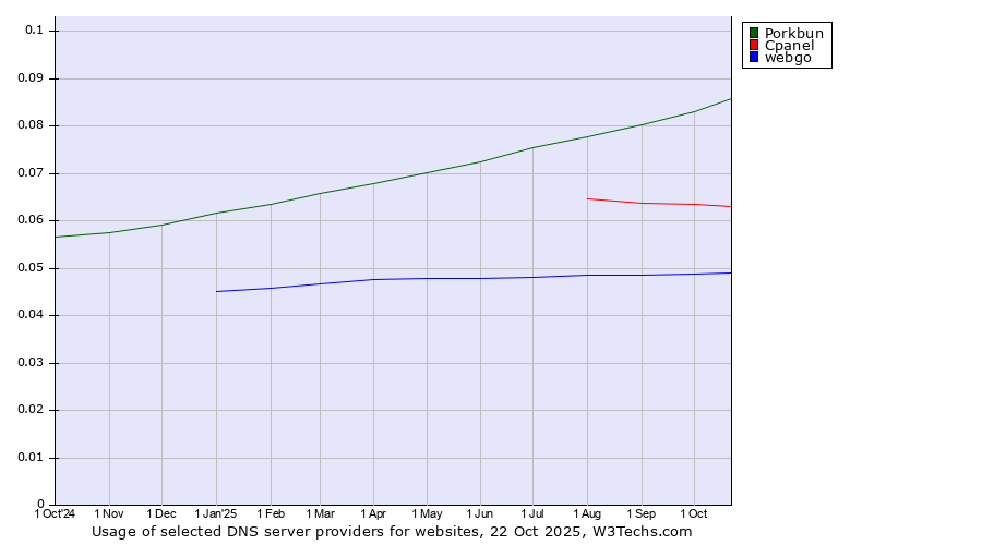 Historical trends in the usage of Porkbun vs. Cpanel vs. webgo
