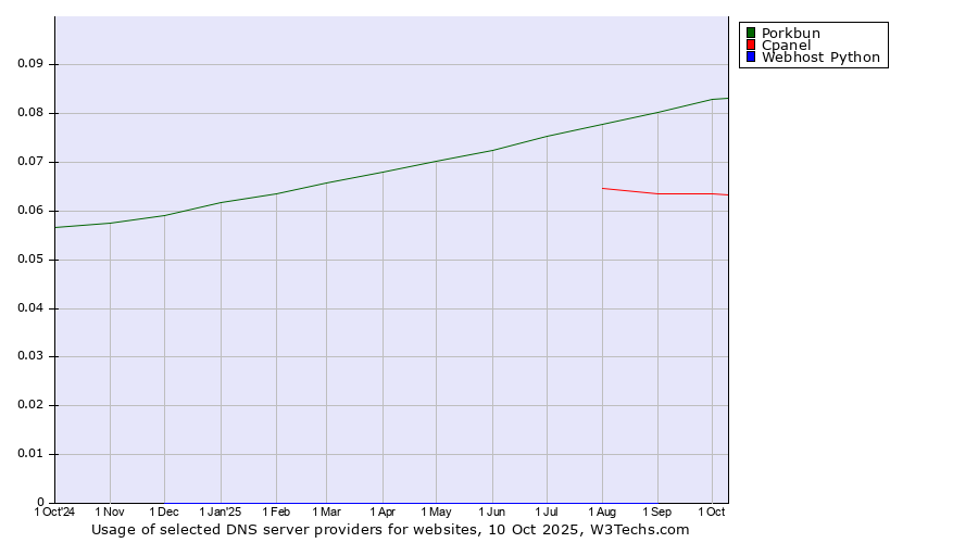 Historical trends in the usage of Porkbun vs. Cpanel vs. Webhost Python